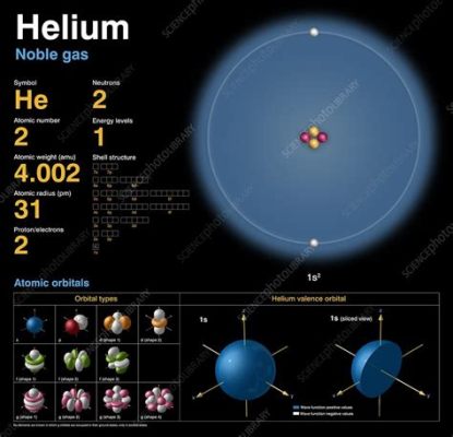 What Is the Correct Composition of a Neutral Atom of Helium-4? And Its Quantum Mechanical Properties